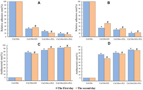 Figure 13 The relative adhesion rate and antibacterial rate of each group. The relative adhesion rate of S. aureus (A) and E. coli (B) and the antibacterial rate of S. aureus (C) and E. coli (D). *and # P<0.001.