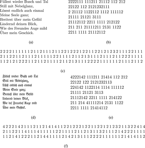 Figure 3. German text: (a) Latin script, (b) Latin text coding, (c) Latin coded text, (d) Fraktur script, (e) Fraktur text coding, (f) Fraktur coded text.