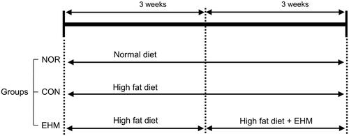 Figure 2. Hyperlipidaemia induction in mice and EHM administration. The mice were fed a normal or high-fat diet (HFD) for 6 weeks before group assignment. EHM was orally administered to the EHM group for the last 3 weeks. NOR: normal diet-fed control mice (n = 8), CON: HFD-fed hyperlipidaemic mice (n = 8), EHM: HFD-fed and EHM-administered mice (n = 8).