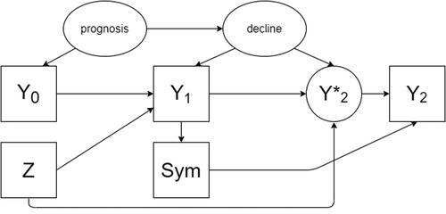 Fig. 2 A directed acyclic graph encoding the causal assumptions regarding the data generating mechanism under the alternative hypothesis with an effect of the treatment on the outcome (scenario 2). Observed variables are represented as squares, unobserved as ellipses.