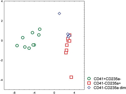 Figure 10. Stepwise discriminant analysis of sorted CD41+ CD235a-, CD41-CD235a+, and CD41-CD235a dim subpopulations of extracellular vesicles based on their miRNA repertoires.