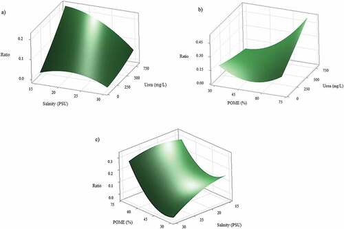 Figure 6. Response surface plot (3D) of MUFA and PUFA to SFA ratio from co-cultivation of mixed cultures as a function of POME, salinity, and urea addition at hold value a) 50% POME, b) 22.5 PSU salinity, and c) 450 mg/L urea.