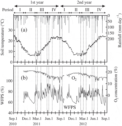 Figure 2 Time series data for (a) daily rainfall and soil temperature at 10-cm depth between canopy of tea plants and (b) Water filled pore space (WFPS) and oxygen (O2) concentration at 10-cm depth between canopy of tea plants. Dotted line shows timing of nitrogen fertilizer application.