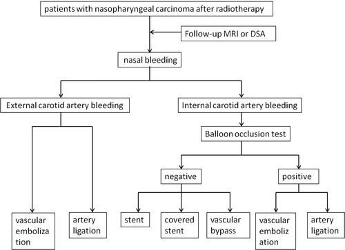 Figure 2. An algorithm for the diagnosis and treatment of carotid blowout in NPC patients after radiotherapy.