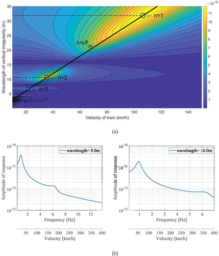 Figure 8. Car body pitch motion, normalized with respect to kH⋅A: (a) Response of car body pitch motion in λ and v plane, (b) Frequency response of the car body pitch motion for certain wavelengths of irregularities