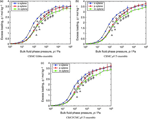 Figure 2 (Colour online) Pure component isotherms of o-, m- and p-xylene in MIL-47 at 423 K: closed symbols represent experimental data [Citation20], open symbols represent simulation data.