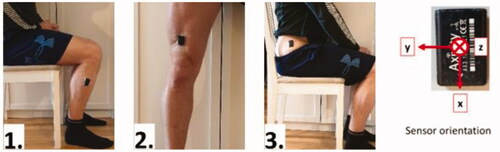 Figure 1. Sensor placement on: 1. lower leg, 2. thigh, and 3. hip, as well as the sensor orientation seen in all images. The arrows show the direction of positive acceleration with x pointing downward, y to the side, and z into the limb.