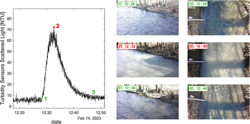 Figure 5. Turbidity diagram measured in February 2023 with associated photographs taken in different conditions from the trap-camera and UAS hovering.