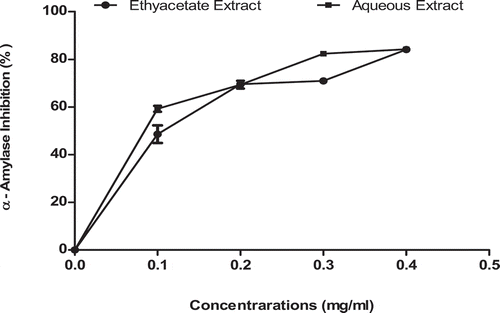 Figure 4. α-Amylase activity inhibitory potentials of ethylacetate and aqueous extracts of T. triangulare.