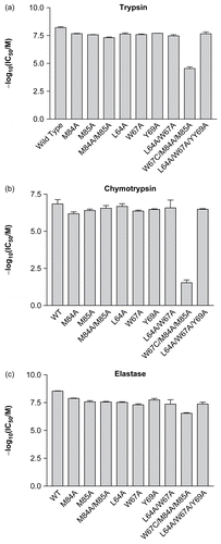 Figure 3.  The effects of alanine mutations on the interaction between ecotin and (a) trypsin, (b) chymotrypsin, and (c) elastase. In each case, the negative logarithm of the IC50 is plotted as a bar which represents the mean of three separate determinations; the error bars represent the standard deviations of these means.
