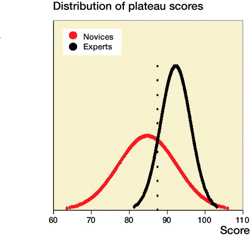 Figure 5. Distribution of plateau scores for novices (red) and experts (black). Using the contrasting groups method, a pass/fail standard for the test can be determined from the intersection of distributions (88%).