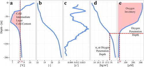 Figure 3.6.1. Typical summer profiles of (a) temperature, (b) practical salinity, (c) Brunt-Väisälä frequency, (d) potential density anomaly and (e) oxygen concentration illustrating the vertical structure of the central Black Sea. Red marks illustrate the diagnostics used to characterise the oxygen content and the Cold Intermediate Layer from in situ profiles (product reference 3.6.1).