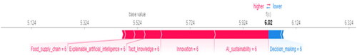 Figure 2. SHAP force plot used for local explanations to explain a particular instance where output result of ‘decision_making’ is 6.2 and shows features contributing in decision.