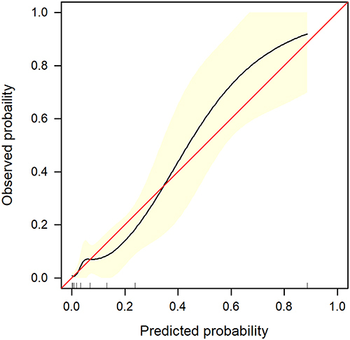 Figure 4 Internal validation of the nomogram using bootstrap sampling. A calibration curve was measured by bootstrapping for 500 repetitions. The X axis is the predicted probability of the nomogram, and the Y axis is the observed probability. The red line shows the ideal calibration line, while the yellow area shows the 95% confidence interval of the prediction model.