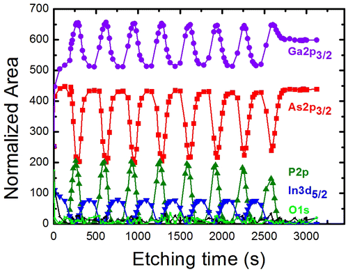 Figure 24. Time evolution during monoatomic Ar+ etching of the XPS area of the peaks related to the elements constituting of the InGaAs/GaAsP multilayer stack.