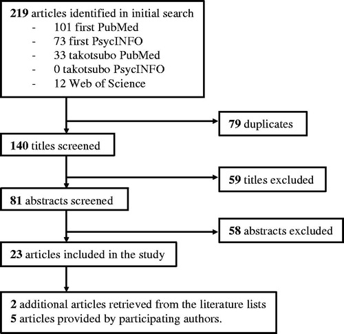Figure 1. Systematic selection of literature included in the study.