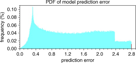 Fig. 1 The probability distribution function of prediction error when the model prediction time is set to 0.2 time units. The red bar represents the probability when the prediction errors are greater than 2.794000, while the maximum value of the prediction error of the exhaustive attack method is 2.794695.