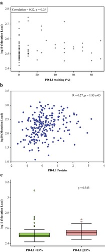 Figure 2 Mutational load vs PD-L1 expression level. (A) Scatter plot of log TMB and the percentage of tumor cells with PD-L1 expression demonstrating correlation between mutational load and % PD-L1 staining. PD-L1 expression, as a continuous covariate, was weakly but positively associated with the number of somatic mutations (Pearson’s correlation coefficient=0.22, P=0.05). (B) Correlation between mutational load and % PD-L1 staining in the TCGA demonstrating similar results as in Figure 2A. (C) Mutational load by high vs low PD-L1 expression level demonstrating no significant difference observed when TMB was analyzed by PD-L1 expression ≥25%.Abbreviations: PD-L1, programmed cell death ligand-1; TCGA, The Cancer Genome Atlas; TMB, tumor mutational burden.