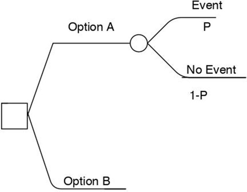 Figure 2 Decision tree example. Each node can represent decision options (such as whether to opt for a particular treatment) and it is connected to branches. The chance of going down one branch versus another is decided by the probabilities of events estimated with data. “P” represents the probabilities.Notes: Adapted from: 2011 Medical Economic Evaluation Guideline. Health Insurance Review & Assessment Service (HIRA); 2016. Available from: http://www.hira.or.kr/cms/participation/05/07/__icsFiles/afieldfile/2013/04/01/3.pdf. Korean. 2016 Copyright HIRA.Citation31