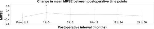 Figure 1 Change in MRSE between postoperative time points for the entire patient cohort.