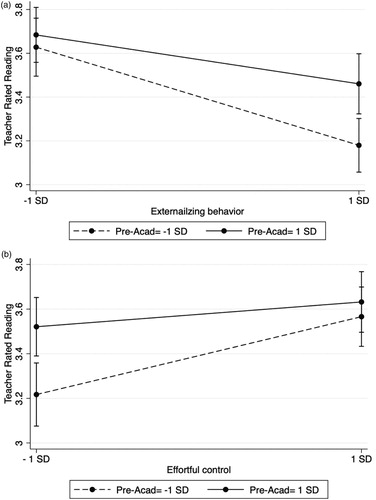Figure 1. Interactions of pre-academic activities and externalizing behaviors (a) and Effortful control (b) predicting teacher rated reading.