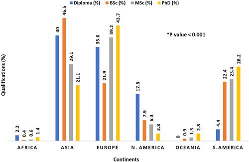 Figure 2 Academic degrees per continent.