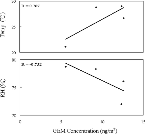 Figure 4. Correlation of GEM concentration with ambient temperature and relative humidity.