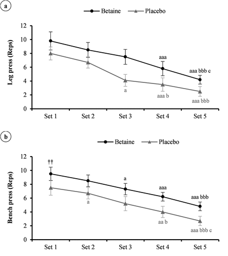 Figure 3. The number of repetitions (reps) per set of the leg press (a), and bench press (b) workout in adolescent male handballers (n = 10) after 14 days betaine supplementation vs. placebo intake. a p < 0.05, aa p < 0.01, and aaa p < 0.001 vs. set 1; b p < 0.05, and bbb p < 0.001 vs. set 2; c p < 0.05 vs. set 3.