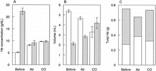 Figure 3. Hemoglobin behavior before and after the heat treatment. Hemolysate was heated at 60°C for 1 hr under the air or CO atmosphere. Hemoglobin concentration (A), solution volume (B) and total hemoglobin amount (C) for SFH (open bar) and stroma (stippled bar). n = 3, mean ± SD.