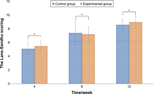 Figure 6 The Lane-Sandhu scores in the control and experimental groups.Note: *P>0.05, compared with control group (n=5).