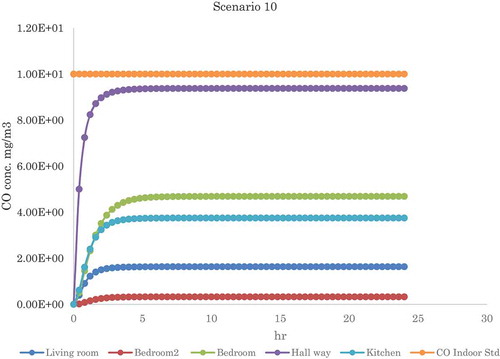 Figure 9. Scenario 10 plotted CO conc. profile in microenvironments in mg/m3.