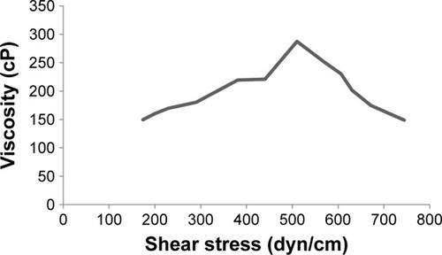 Figure 1 Effect of increased shear stress on viscosity of formulation.