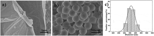 Figure 4. SEM image of (a) GO and (b) PS particles, and (c) diameter distribution of PS particles.