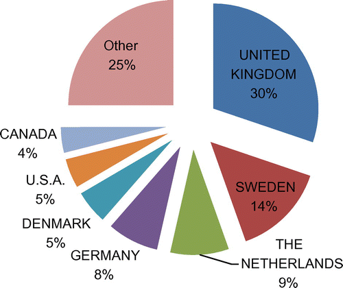 Figure 2. South African exports by destination, 2010