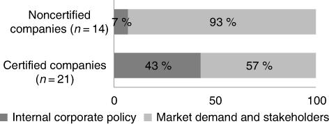 Figure 3. The factors affecting the initiation of certification process in interviewed companies (n = 35).