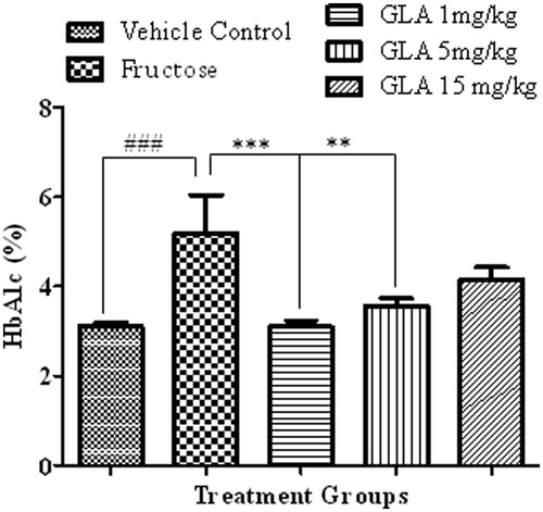 Figure 8. Effect of GLA on the HbA1c levels in the blood. The data are expressed as mean ± SEM of percentage HbA1c levels (n = 6). The fructose treatment has significantly increased the HbA1c levels, which was significantly reversed by the GLA (1 and 5 mg/kg).