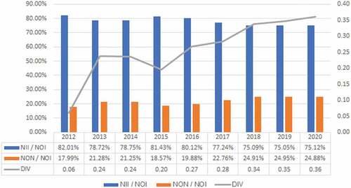 Figure 3. Income structure of Vietnamese commercial banks in the period 2012–2020.