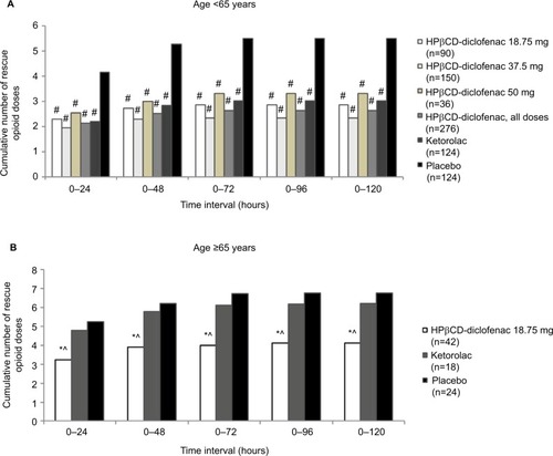 Figure 6 Total number of rescue opioid doses, by age group, among patients receiving intravenous HPβCD-diclofenac, ketorolac, or placebo for acute postsurgical pain.