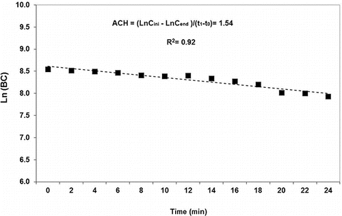 Figure 1. Decay of black carbon (BC) in the 48 m3 room and example of air change per hour (ACH) calculations.