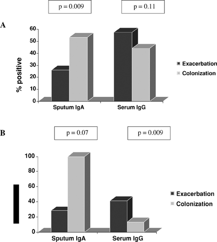 Figure 4. Comparison of serum IgG and sputum IgA antibody response to homologous strains of M. catarrhalis following colonization or exacerbation. Based on data from Murphy et al. (Citation[25]). (A) Percent of episodes of colonization or exacerbation that were associated with an antibody response. (B) Intensity of antibody response as a percent change from baseline level of antibody. Median values are shown.