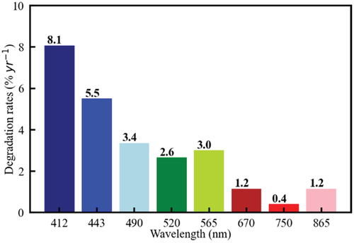 Figure 5. The annual mean degradation rates for each band of HY-1B COCTS.