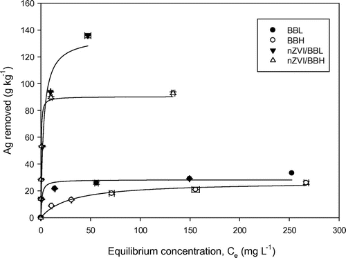 Figure 4. Ag+ removal isotherm by BBL, BBH, nZVI/BBL and nZVI/BBH.