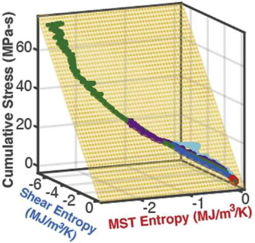 Figure 2. The degradation-entropy generation (DEG) trajectories, plane and domain, characteristic elements of the new DEG methodology. Reproduced from (Citation5).