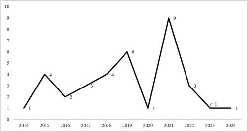 Figure 4. Publications by years.