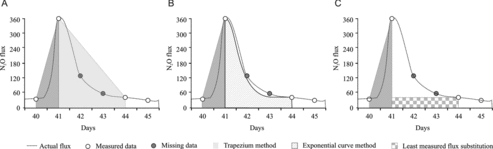 Figure 9. Effect of integration approaches on cumulative emissions. Hypothetical N2O flux over 40–45 days after sowing of a hypothetical crop where no samples were available for analysis on two crucial “gap” days (42 and 43) integration using (A) trapezoid and (B) exponential curve fit method and (C) “least measured flux” substitution approaches.