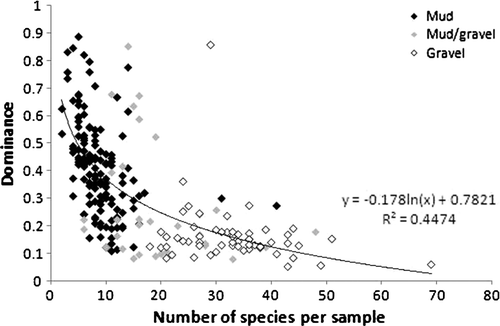 Fig. 4  The relationship between species dominance and richness, all substrata, eastern Waiheke Island.