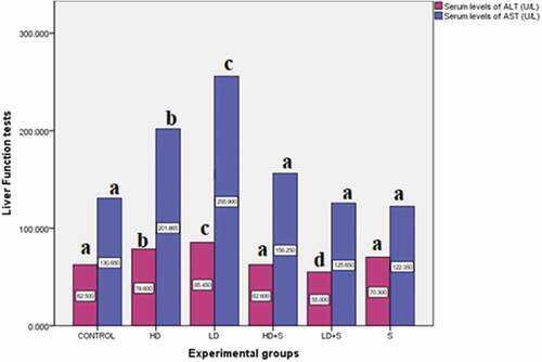 Figure 6. Mean (±SE) levels of ALT and AST (U/L) in the liver of rats exposed to high dose (HD) and low dose (LD) of DEHP and treated with spirulina (HD+S) and (LD+S).