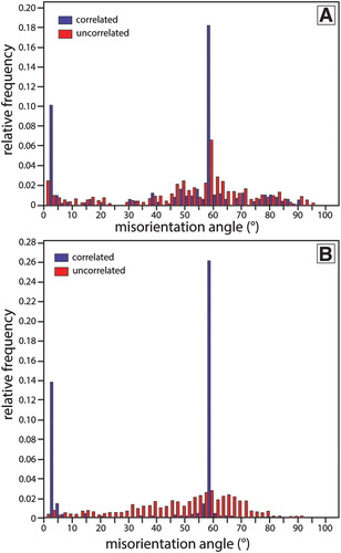 Figure 8. Distribution of misorientation angles of analysed quartz in an Otago Schist sample (A) and a crustal xenolith (B). The peak of ∼60° represents the dauphine twins. A higher relative frequency of dauphine twins is present in the crustal xenolith (0.26) in comparison to the Otago Schist (0.18).