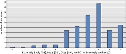 Figure 1. Grade how well prevent training explained the signs of radicalisation.