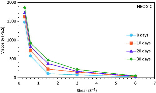 Figure 7. A typical flow curve in between viscosity versus shear of ACV-loaded NEOG C formulation at 0 days (circle), 10 days (squares), 20 days (triangles) and 30 days (diamonds).